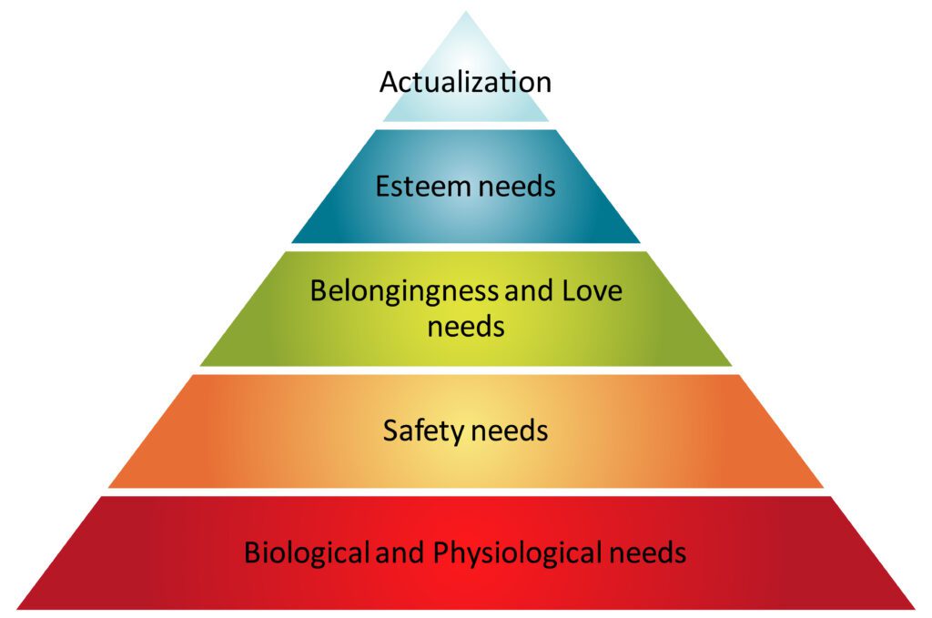 An illustration of Maslow's hierarchy of needs